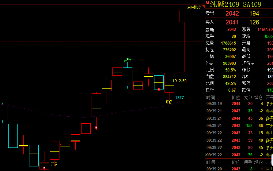 纯碱：日线周期，精准短线多头抄底转折结构