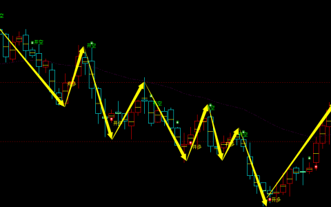 红枣：2小时周期，多空精准转折结构，胜率：99%
