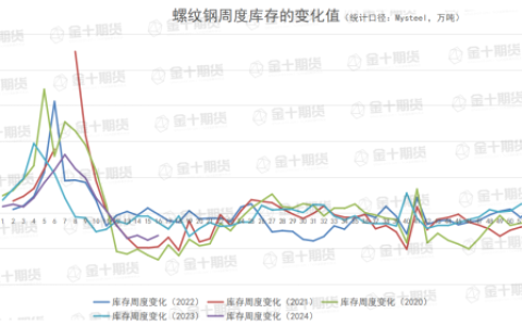 找钢网、钢谷网、Mysteel本周螺纹钢产量、库存数据对比