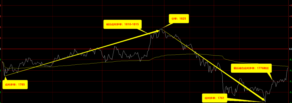 4月22日，焦煤：VIP精准策略（日间）双向减平突破90点