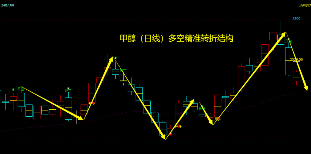 4月24日，甲醇：VIP精准策略（短空）突破100点