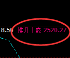 甲醇：4小时高点，精准展开冲高 回落