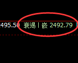 甲醇：4小时高点，精准展开冲高 回落