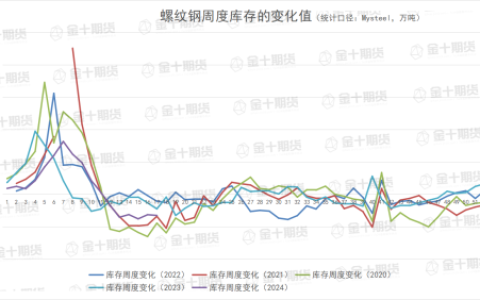找钢网、钢谷网、Mysteel本周螺纹钢产量、库存数据对比