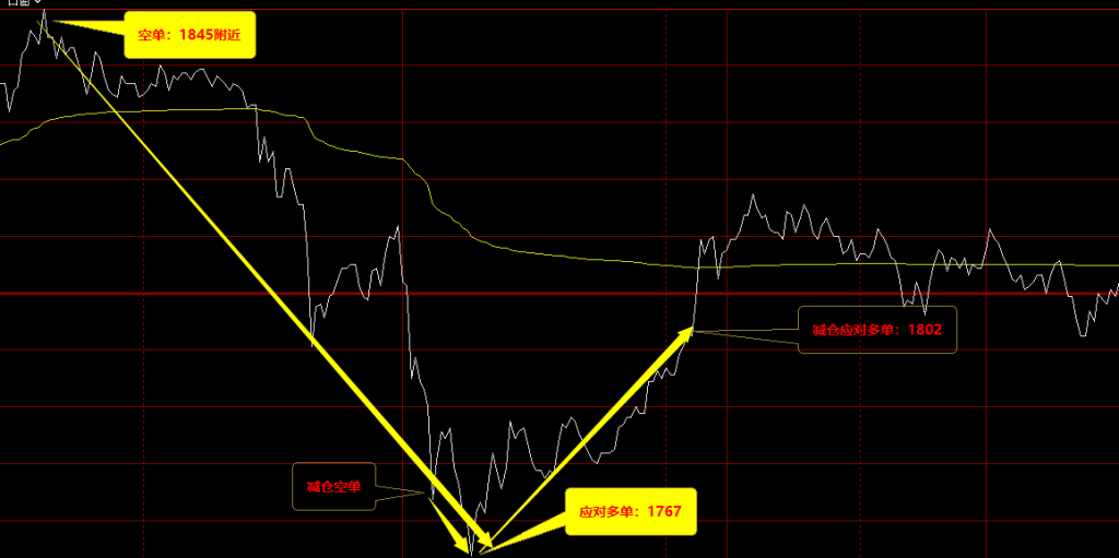 4月29日，焦煤：VIP精准策略（日间）多空减平突破110