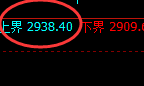菜粕：试仓高点，精准展开单边修正洗盘
