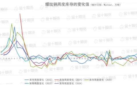 找钢网、钢谷网、Mysteel本周螺纹钢产量、库存数据对比