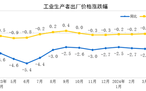 2024年4月份工业生产者出厂价格同比降幅收窄