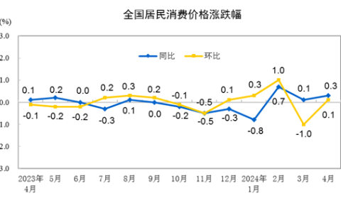 2024年4月份居民消费价格同比上涨0.3%