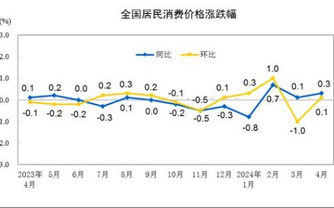 31省份4月CPI出炉：23地物价涨了，江西连续两月领涨