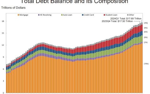 美国家庭财务状况恶化 信用卡拖欠率加速上升