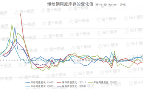 找钢网、钢谷网、Mysteel本周螺纹钢产量、库存数据对比