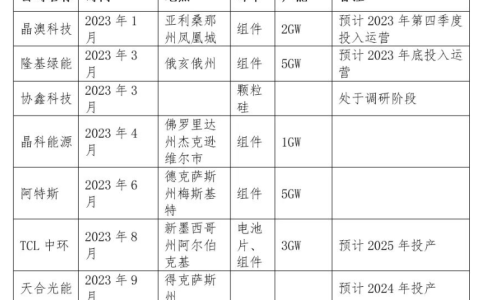 美国恢复对东南亚四国太阳能产品征收关税