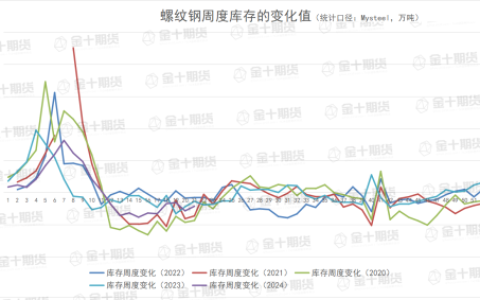 找钢网、钢谷网、Mysteel本周螺纹钢产量、库存数据对比