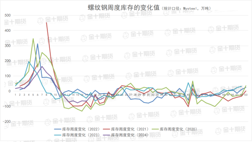 找钢网、钢谷网、Mysteel本周螺纹钢产量、库存数据对比
