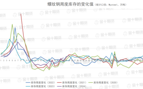 找钢网、钢谷网、Mysteel本周螺纹钢产量、库存数据对比