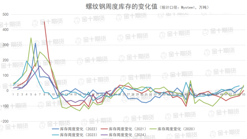 找钢网、钢谷网、Mysteel本周螺纹钢产量、库存数据对比