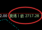 菜粕：4小时高点，精准展开积极冲高回落