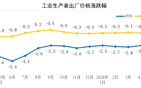 2024年5月份工业生产者出厂价格同比降幅明显收窄 环比上涨