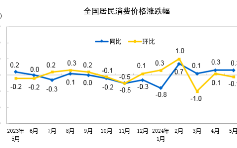 2024年5月份居民消费价格同比上涨0.3%