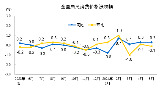 2024年5月份居民消费价格同比上涨0.3%