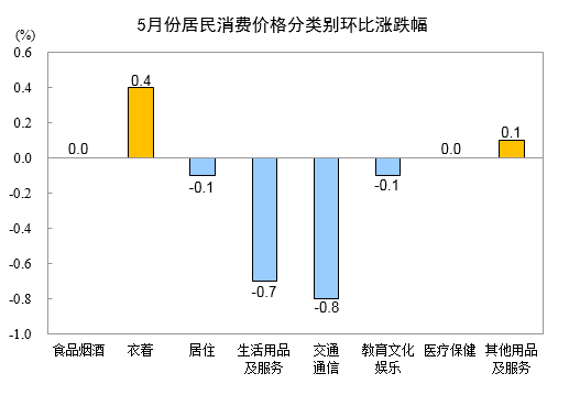 2024年5月份居民消费价格同比上涨0.3%