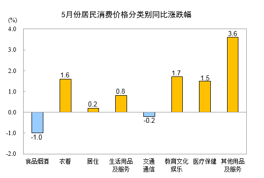 2024年5月份居民消费价格同比上涨0.3%