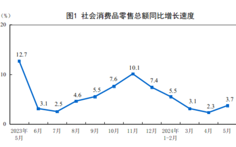 2024年5月份社会消费品零售总额增长3.7%
