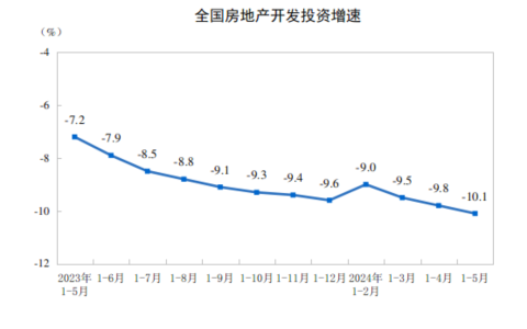 2024年1—5月份全国房地产市场基本情况