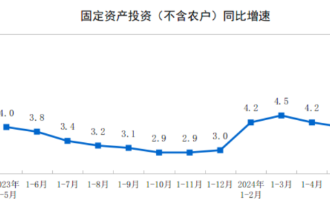 2024年1—5月份全国固定资产投资增长4.0%