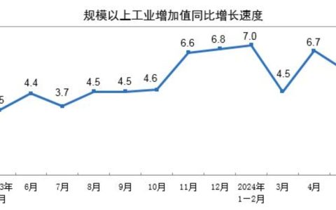 2024年5月份规模以上工业增加值增长5.6%