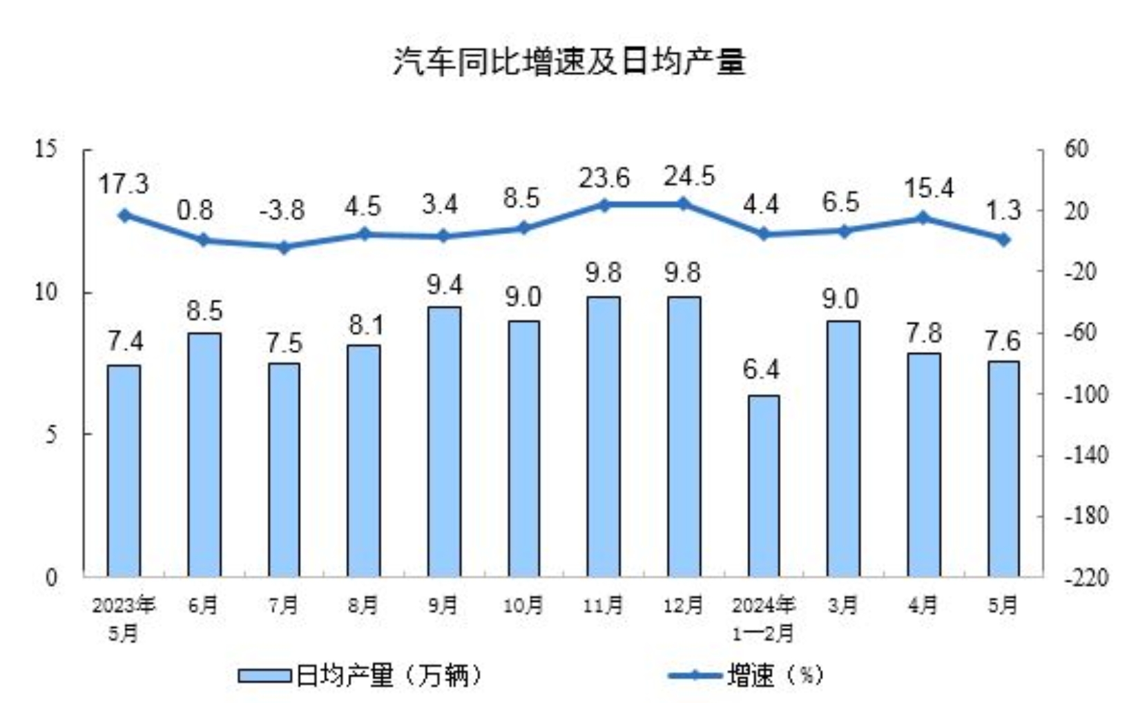 2024年5月份规模以上工业增加值增长5.6%