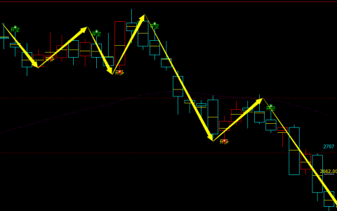 菜粕：日线周期，多空精准转折结构，胜率达100%