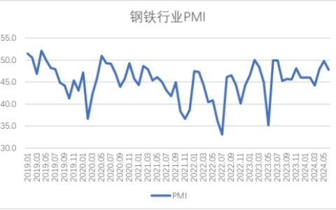 2024年6月钢铁PMI显示：淡季特征逐步显现，钢铁行业承压放缓