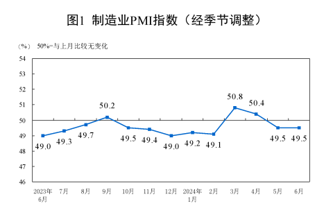 2024年6月中国采购经理指数运行情况