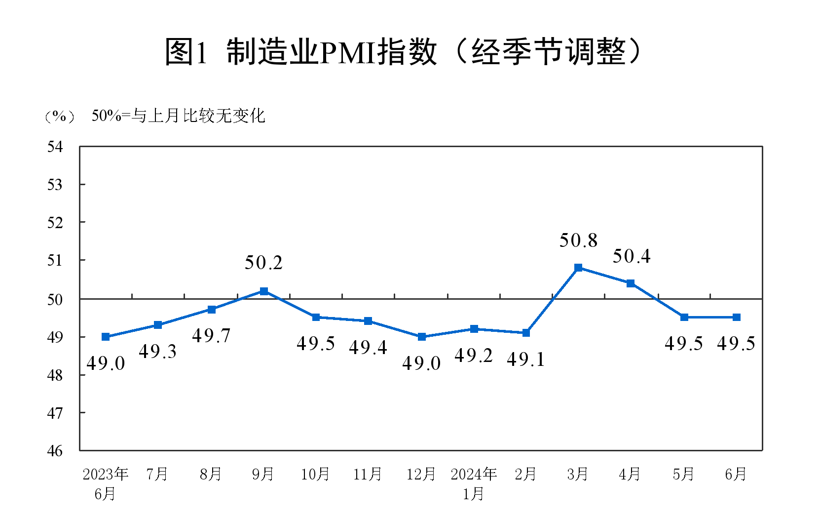 2024年6月中国采购经理指数运行情况