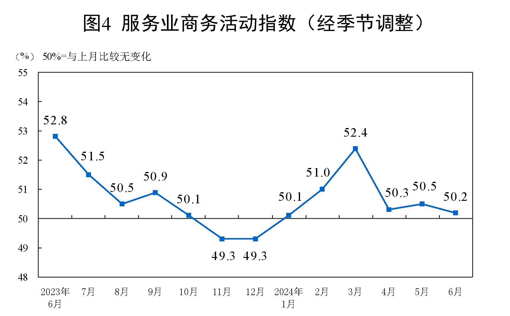 2024年6月中国采购经理指数运行情况