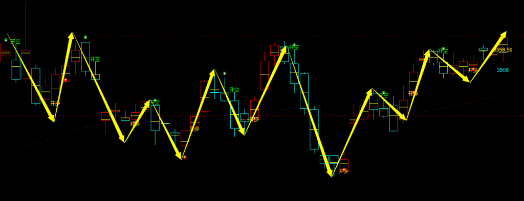 燃油：日线周期，多空精准转折结构，转折胜率：100%