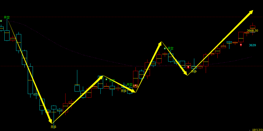 沥青：4小时周期，多空精准领先转折结构，胜率：98%