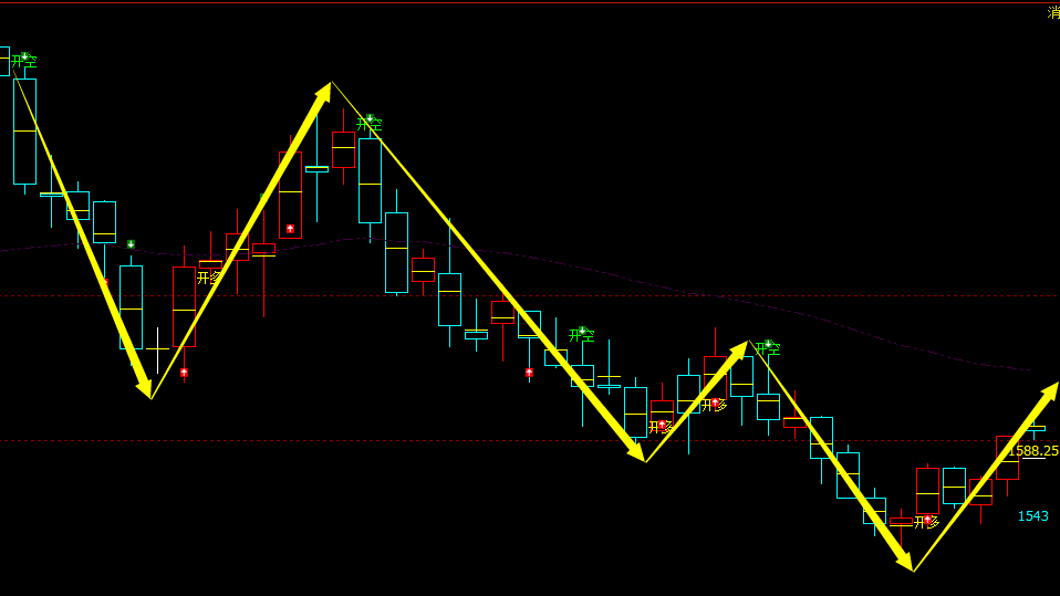 焦煤：日线周期，多空领先精准转折结构，胜率：98%