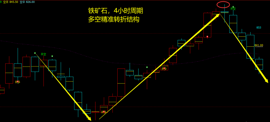 7月8日，铁矿石+螺纹：VIP精准策略（短空）分别完成45-123点