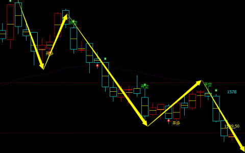 玻璃：日线周期，多空精准转折结构，胜率：98%