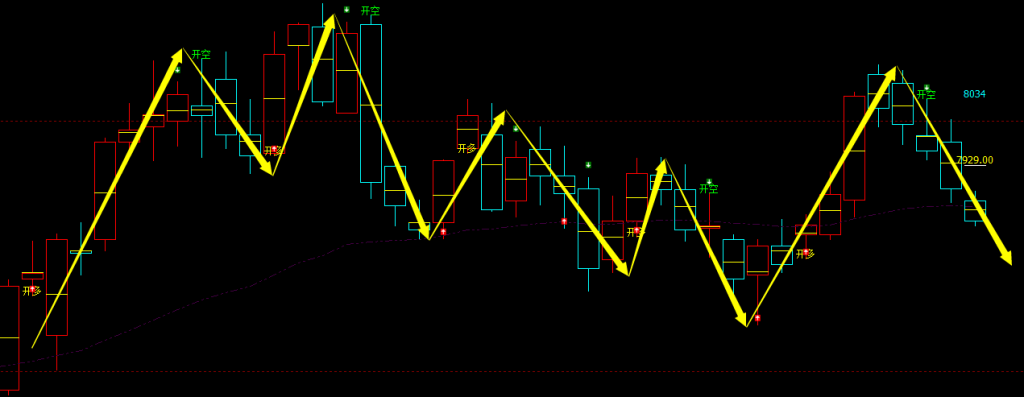 豆油：日线周期，多空精准转折结构，胜率：98%