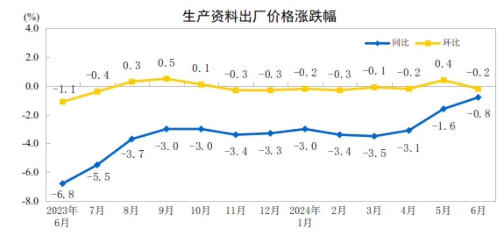 2024年6月份PPI价格同比同比下降0.8%