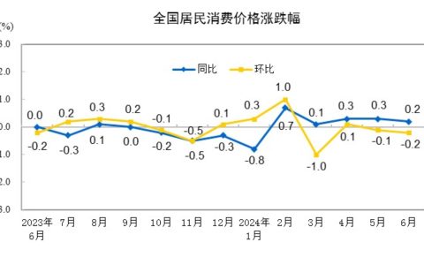 2024年6月份CPI同比上涨0.2%