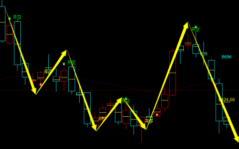 菜籽油：日线周期，多空精准转折结构，胜率：100%