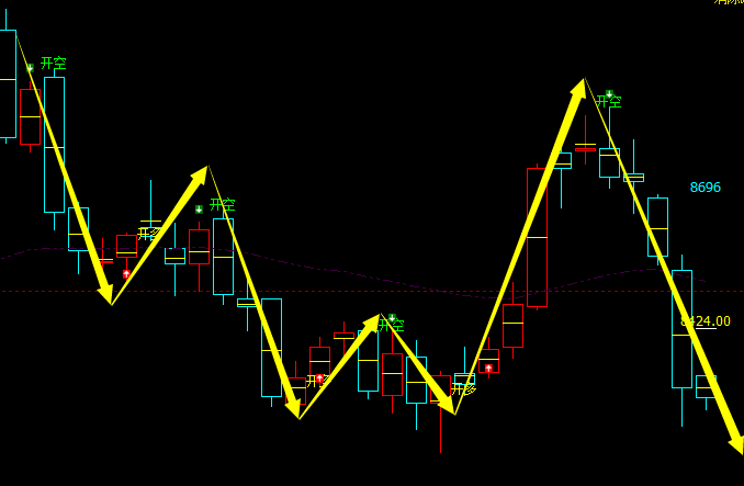 菜籽油：日线周期，多空精准转折结构，胜率：100%