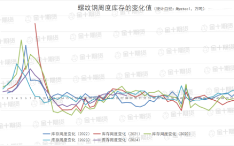 找钢网、钢谷网、Mysteel本周螺纹钢产量、库存数据对比