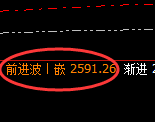 甲醇：4小时高点，精准展开冲高回落