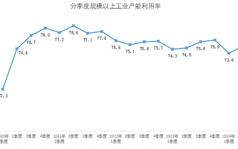 2024年二季度全国规模以上工业产能利用率为74.9%